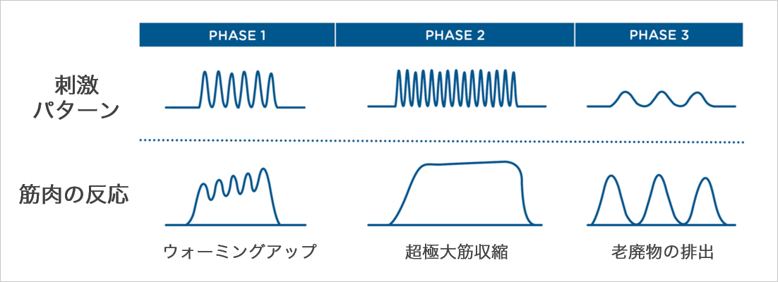 HIFEMエネルギーの刺激パターン
